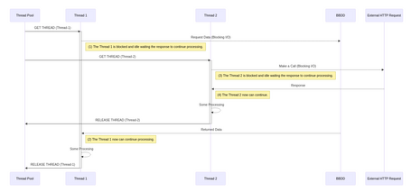 Base de datos Ejemplo donde se ve cómo debe pasar por varios threads hasta llegar a la base de datos