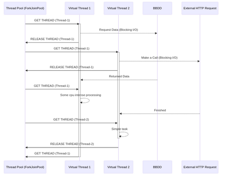 Ventajas de Virtual Threads en Java 21 - Paradigma