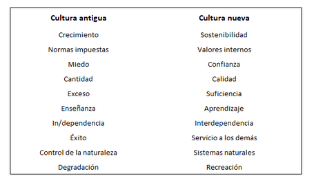 undefined Características de una cultura de alto rendimiento de John Whitmore.