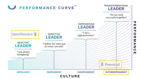 Curva de rendimiento Gráfica donde el eje vertical es "performance" y el eje horizontal es "culture. De menos cultura y menos performance a más cultura y más performance, tendríamos: reactive leader (impulsive), directive leader (dependiente), empowering leader (independiente) y transformational leader (interdependiente). conforme avanzamos en el gráfico, disminuimos la interferencia y aumentamos el potencial.