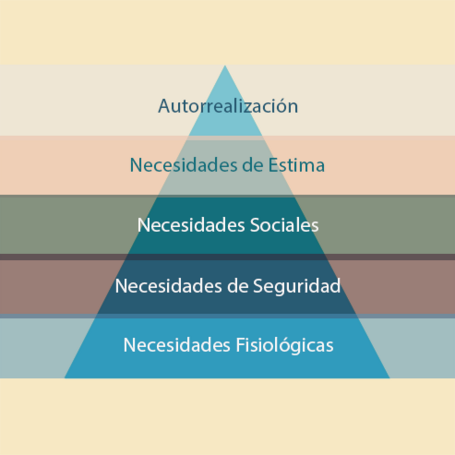 Pirámide de Maslow Pirámide dividida en 5 partes de abajo a arriba: necesidades fisiológicas, necesidades de seguridad, necesidades sociales, necesidades de estima, autorrealización