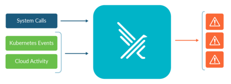 Flujo de datos entre inputs, Falco y outputs. Flujos de datos donde se ve primeros los inputs, luego Falco y luego outputs.