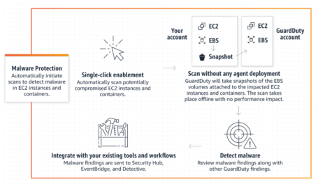 Malware protection Malware protection