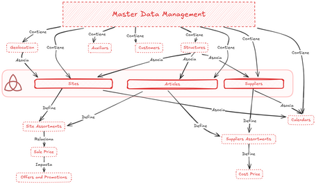 Master Data Management Estructura de master data management