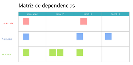 Matriz de dependencias en forma de tabla donde las filas son, de arriba a abajo, "garantizadas, reservadas, en espera" y las columnas, de izquierda a derecha, "sprint actual, sprint +1, sprint +2, sprint +3"