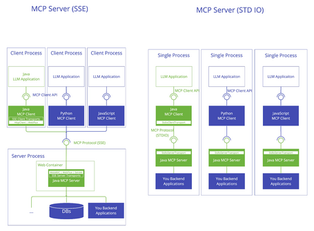 MCP Server Structure of MCP Server (SSE) and MCP Server (STD IO)