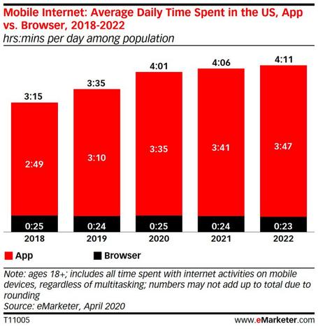 Medio del tiempo utilizando apps o navegando escritorios.