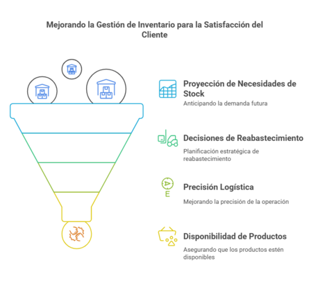 Mejora de gestión de inventario Mejorando la gestión de inventario para la satisfacción del cliente: disponibilidad de productos, precisión logística, decisiones de reabastecimiento, proyección de necesidades de stock