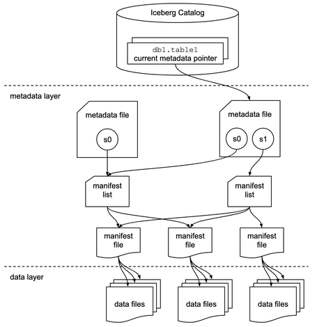 Iceberg Catalog iceberg catalog --> metadata layer --> data layer