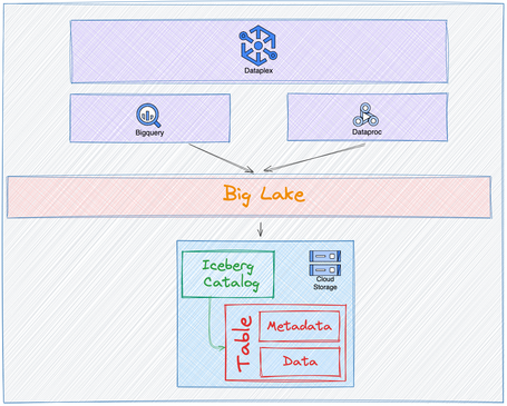undefined dataplex, bigquery, dataproc, big lake, iceberg catalog, table (metadata y data)