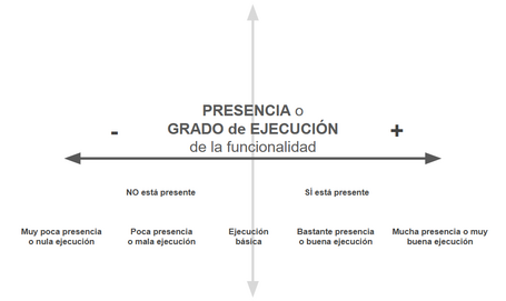 Presencia o grado de ejecución eje horizontal donde se mide el grado de presencia o ejecución de la funcionalidad. a la izquierda poca presencia o nula ejecución, a la derecha mucha presencia o buena ejecución. en el centro, ejecución básica