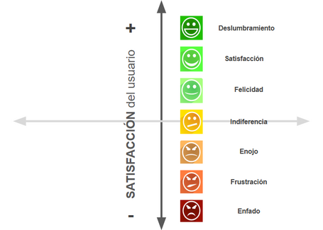 Método Kano: satisfacción eje vertical donde se muestra la potencial satisfacción del cliente. Arriba deslumbramiento, abajo enfado, en el medio indiferencia