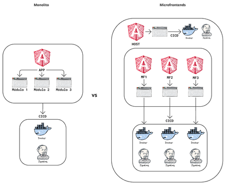 undefined Diagrama de arquitectura de una aplicación monolítica vs una aplicación de microfrontends.