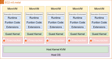 MicroVM con entorno, código y extensiones Cada MicroVM contiene el entorno de ejecución, código y extensiones.