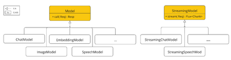 Spring AI Models Spring AI Models: streamingmodel
