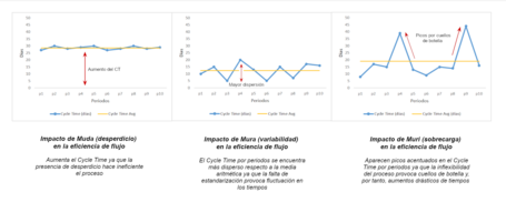 undefined Posible impacto de Muda, Mura y Muri en la eficiencia de flujo. Pincha encima para ver en detalle.