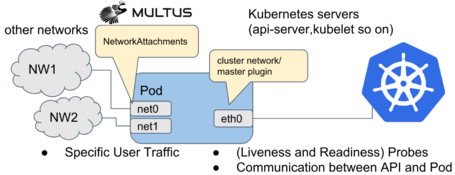 Multus kubernetes. Multus kubernetes.