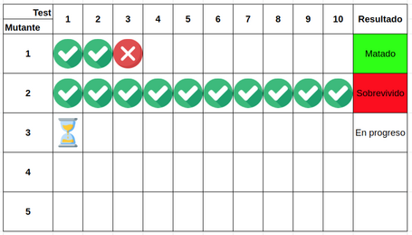 Mutation testing the second mutant is launched and we see that all tests pass. the result comes out as "survived"