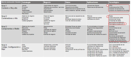 Nivel de abstracción - dominio