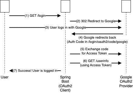 OAuth Spring Security oauth cycle spring security