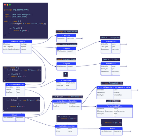 OpenRewrite Esquema de cómo se organiza openrewrite