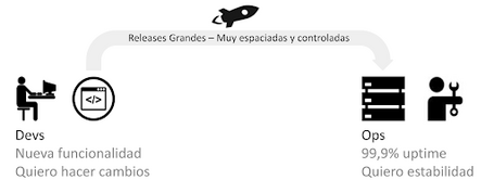 undefined Surgimiento del término DevOps