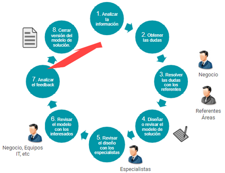 Arquitectura funcional Resumen de los pasos para desarrollar la arquitectura funcional: analizar la información, obtener las dudas, resolver las dudas con referentes, diseñar o revisar el modelo de solución, revisar el diseño con especialistas, revisar el modelo con interesados, analizar feedback, cerrar versión del modelo de solución