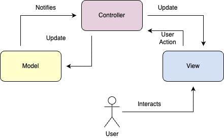 Componentes del patrón MVC