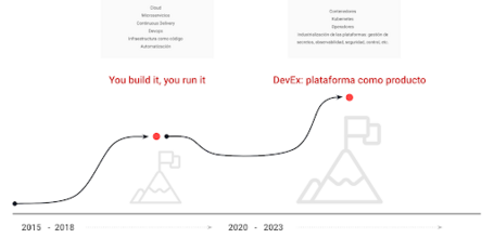 undefined Viaje de cloud y DevOps: el patrón que se repite