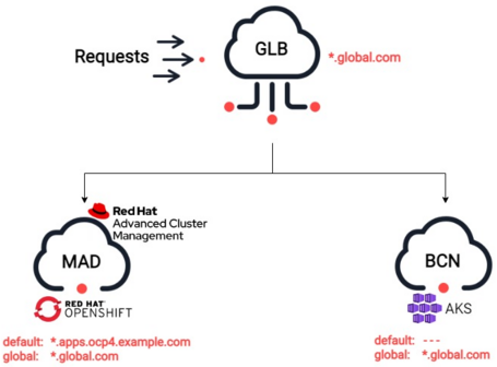 Peticiones a nuestro GLB