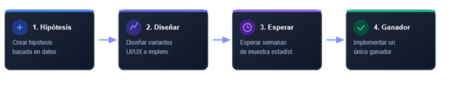 Pipeline tradicional de A/B Testing