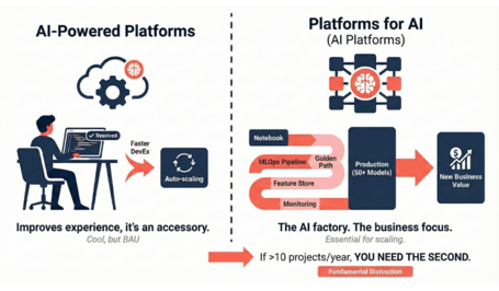 Plataformas de IA vs. plataformas para IA