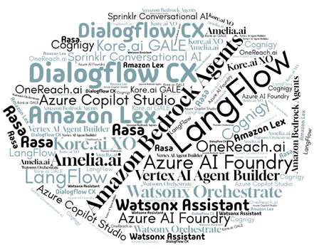 Generative AI map showing different generative AI platforms in a word-map style