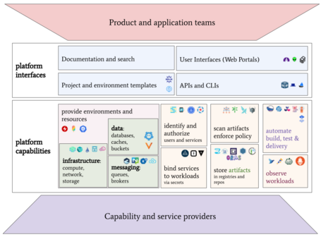 undefined Platform Engineering Whitepaper, CNCF