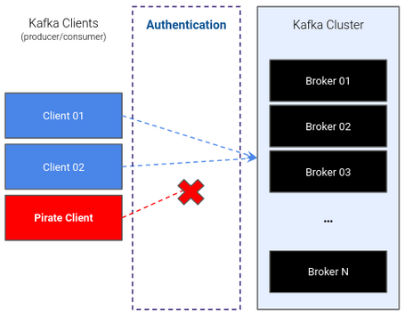 Política de autenticación
