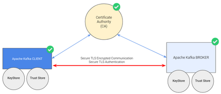 Política de autenticación TLS implementad Política de autenticación TLS implementad