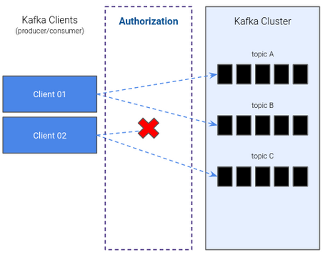 Política de autorización