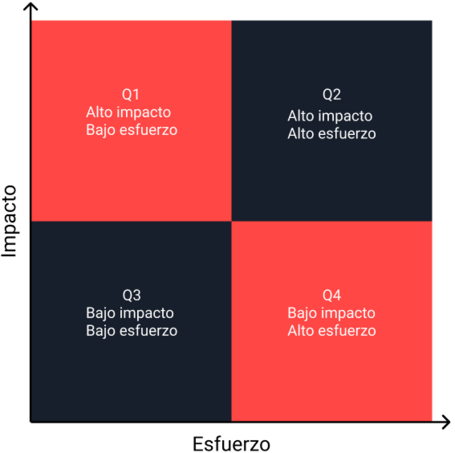 undefined Matriz impacto esfuerzo