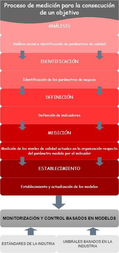 Proceso de medición para la consecución de un objetivo.