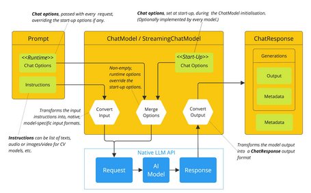 Prompt, ChatModel and ChatResponse Prompt, chatmodel and chatresponse