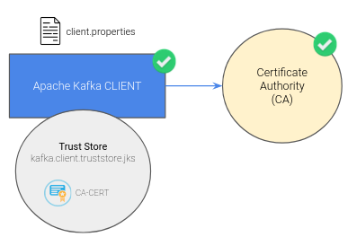 Propiedades del cliente