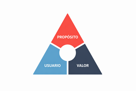 triángulo conformado por propósito, usuario y valor formando el conjunto del producto