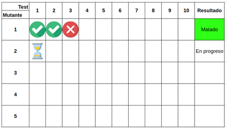 Mutation testing table with tests and results. we see that on the third test, the test fails