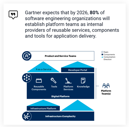 informe gartner: en 2026, el 80% de las organizaciones de ingeniería de software habrán establecido equipos de plataforma.