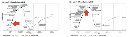 Informe State of Platform Engineering v2 hype cycle for software engineering 2023