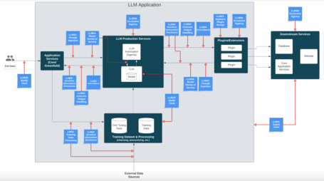OWASP Diagrama de arquitectura de una aplicación basada en LLMs, con las posibles vulnerabilidades de seguridad en cada relación entre componentes.