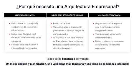 undefined ¿Por qué necesito una Arquitectura Empresarial? EFICIENCIA OPERATIVA: Reducción de la complejidad y solapamiento de soluciones e infraestructura, Menor coste operativo en el desarrollo y mantenimiento de las soluciones, Facilidad en la actualización e intercambio de componentes. MEJOR ROI Y REDUCCIÓN DE RIESGOS: Reducción del TCO, Visión integral de la organización para identificar y mitigar riesgos de manera proactiva, Se maximiza el ROl, cada proyecto de Tl y cada cambio se justifica en términos de cómo contribuye a los objetivos de negocio. ALINEACIÓN ESTRATÉGICA: Mayor capacidad de respuesta ante el cambio, por ejemplo: comprar soluciones, Transparencia y alineamiento entre stakeholders, Mejora continua con un enfoque en la revisión y refinamiento constantes. Todos estos beneficios derivan de: Un mejor análisis y planificación, una visibilidad más temprana y una toma de decisiones informada