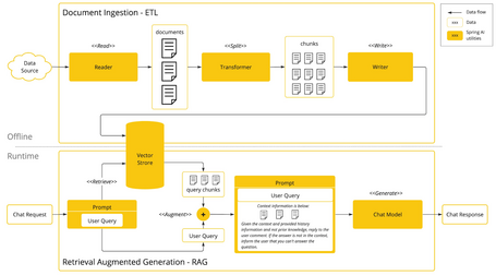 Document Ingestion - ETL Image showing the RAG structure with Document ingestion - offline ETL and runtime