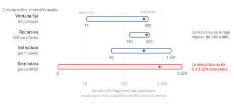 Figura 1. Rango de tamaño de fragmento (en caracteres, escala logarítmica) para las cuatro estrategias de chunking sobre el documento de ejemplo. Cada barra va del fragmento más corto al más largo, y el punto marca el tamaño medio.