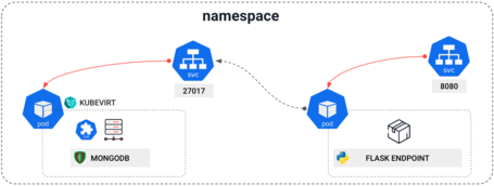 Con este recurso “Service” podemos exponer la base de datos MongoDB